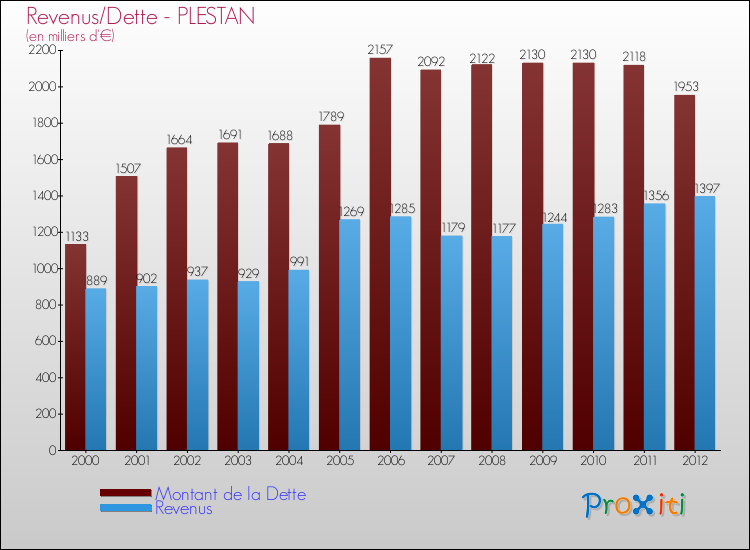 Evolution comparée de la dette et des revenus pour la commune de PLESTAN de 2000 à 2012 Comparaison de la dette et des revenus pour PLESTAN de 2000 à 2012