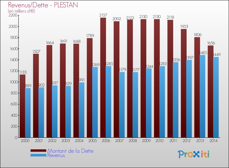 Evolution comparée de la dette et des revenus pour la commune de PLESTAN de 2000 à 2014 Comparaison de la dette et des revenus pour PLESTAN de 2000 à 2014