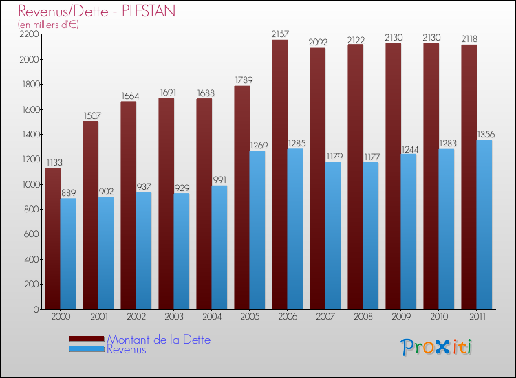 Evolution comparée de la dette et des revenus pour la commune de PLESTAN de 2000 à 2011 Comparaison de la dette et des revenus pour PLESTAN de 2000 à 2011