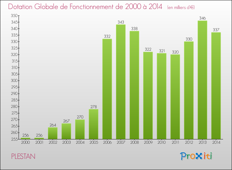 Evolution du montant de la Dotation Globale de Fonctionnement pour la commune de PLESTAN de 2000 à 2014 Evolution du montant de la Dotation Globale de Fonctionnement pour PLESTAN de 2000 à 2014