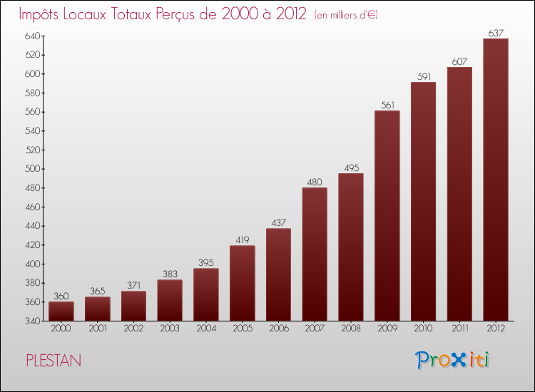 Evolution des Impôts Locaux pour la commune de PLESTAN de 2000 à 2012 Evolution des Impôts Locaux pour PLESTAN de 2000 à 2012
