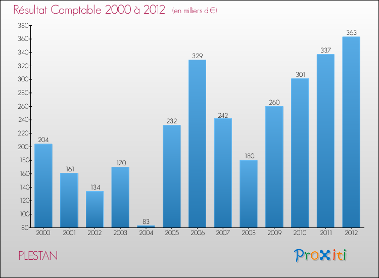 Evolution du résultat comptable pour la commune de PLESTAN de 2000 à 2012 Evolution du résultat comptable pour PLESTAN de 2000 à 2012