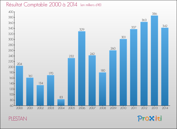 Evolution du résultat comptable pour la commune de PLESTAN de 2000 à 2014 Evolution du résultat comptable pour PLESTAN de 2000 à 2014