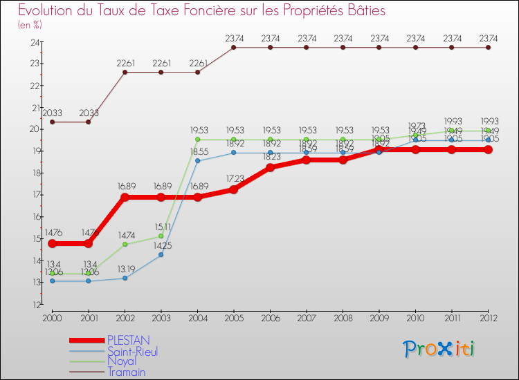 Evolution du taux de la taxe foncière sur le bati pour PLESTAN et les communes proches de 2000 à 2012 Comparaison des taux de taxe foncière sur le bati pour PLESTAN et les communes voisines de 2000 à 2012