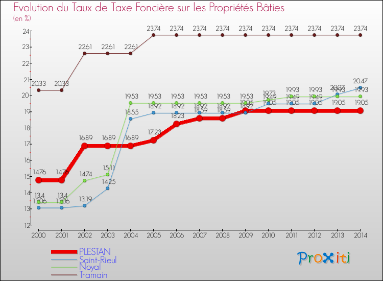 Evolution du taux de la taxe foncière sur le bati pour PLESTAN et les communes proches de 2000 à 2014 Comparaison des taux de taxe foncière sur le bati pour PLESTAN et les communes voisines de 2000 à 2014