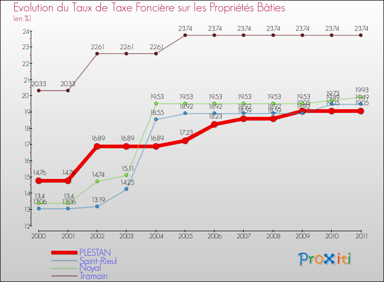 Evolution du taux de la taxe foncière sur le bati pour PLESTAN et les communes proches Comparaison des taux de taxe foncière sur le bati pour PLESTAN et les communes voisines