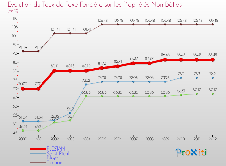 Evolution du taux de la taxe foncière sur les immeubles et terrains non batis pour PLESTAN et les communes proches de 2000 à 2012 Comparaison des taux de la taxe foncière sur les immeubles et terrains non batis pour PLESTAN et les communes voisines de 2000 à 2012