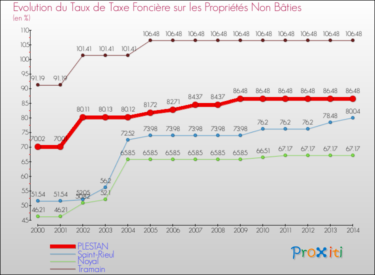 Evolution du taux de la taxe foncière sur les immeubles et terrains non batis pour PLESTAN et les communes proches de 2000 à 2014 Comparaison des taux de la taxe foncière sur les immeubles et terrains non batis pour PLESTAN et les communes voisines de 2000 à 2014