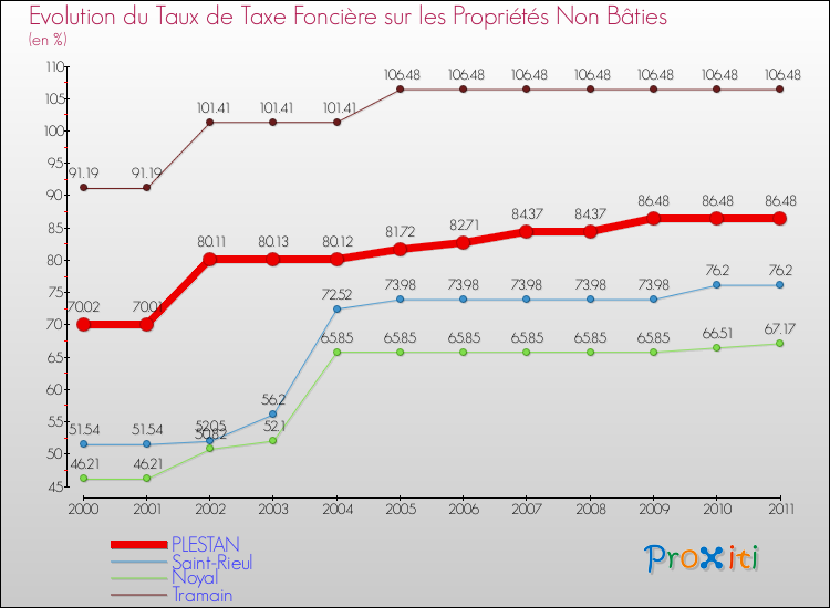 Evolution du taux de la taxe foncière sur les immeubles et terrains non batis pour PLESTAN et les communes proches Comparaison des taux de la taxe foncière sur les immeubles et terrains non batis pour PLESTAN et les communes voisines