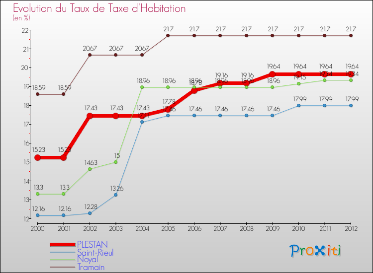 Evolution du taux de la taxe d'habitation pour PLESTAN et les communes proches Comparaison des taux de la taxe d'habitation pour PLESTAN et les communes voisines