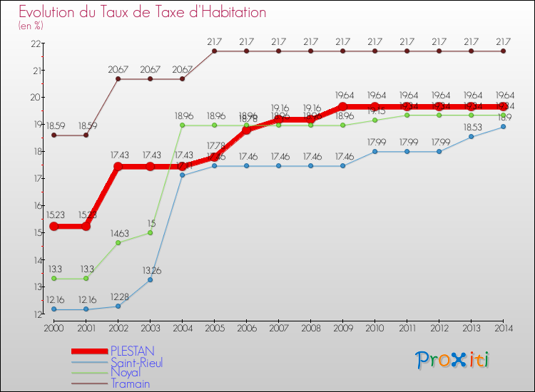 Evolution du taux de la taxe d'habitation pour PLESTAN et les communes proches de 2000 à 2014 Comparaison des taux de la taxe d'habitation pour PLESTAN et les communes voisines de 2000 à 2014