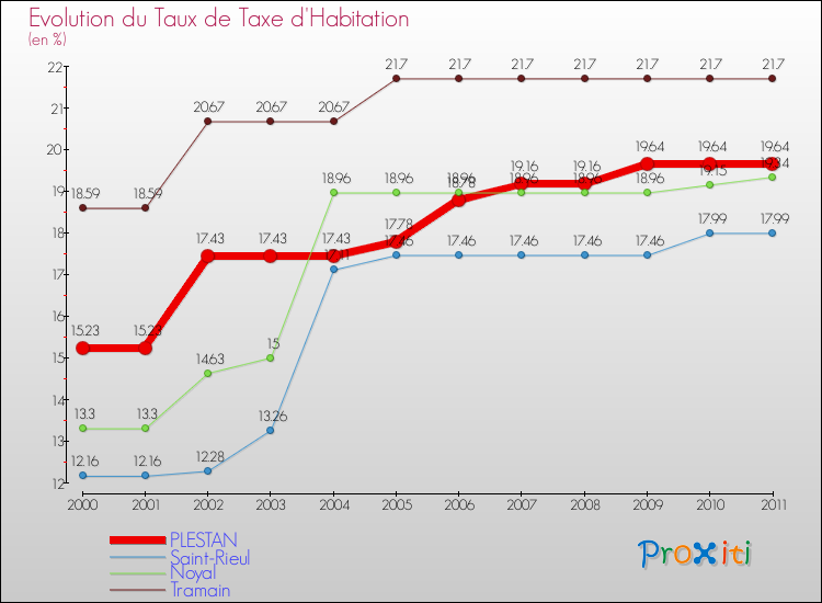 Evolution du taux de la taxe d'habitation pour PLESTAN et les communes proches Comparaison des taux de la taxe d'habitation pour PLESTAN et les communes voisines