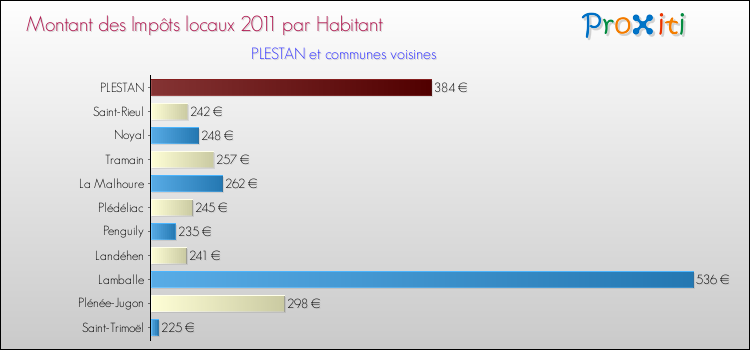 Montant des impôts locaux par Habitant pour PLESTAN et les communes proches Comparaison des impôts locaux par habitant pour PLESTAN et les communes voisines