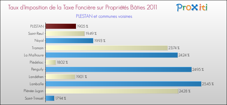 Taux d'imposition de la taxe foncière sur le bati 2011 pour PLESTAN et les communes proches Comparaison des taux d'imposition de la taxe foncière sur le bati 2011 pour PLESTAN et les communes voisines