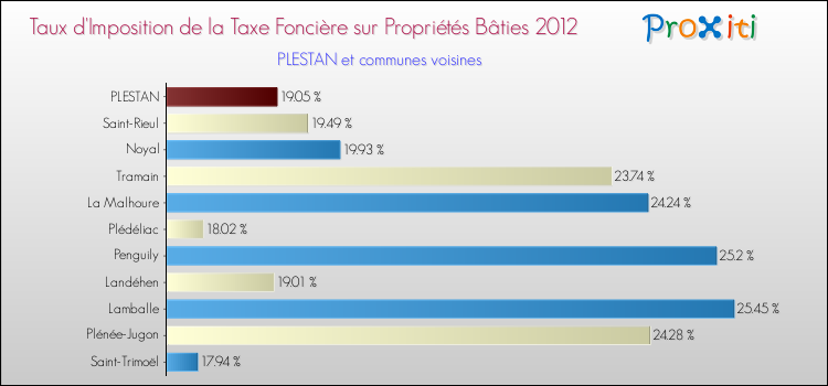 Taux d'imposition de la taxe foncière sur le bati 2012 pour PLESTAN et les communes proches Comparaison des taux d'imposition de la taxe foncière sur le bati 2012 pour PLESTAN et les communes voisines
