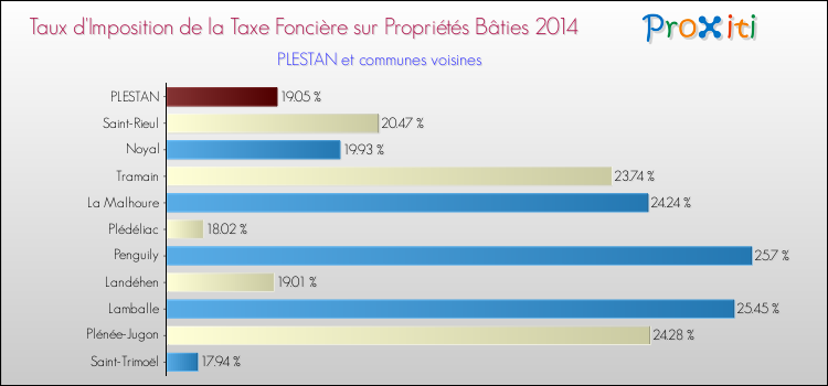 Taux d'imposition de la taxe foncière sur le bati 2014 pour PLESTAN et les communes proches Comparaison des taux d'imposition de la taxe foncière sur le bati 2014 pour PLESTAN et les communes voisines