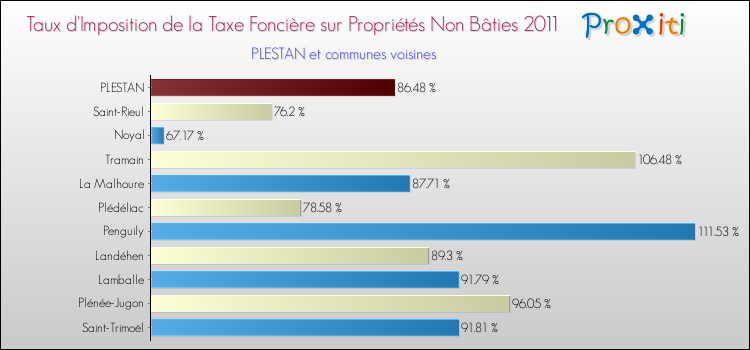 Taux d'imposition de la taxe foncière sur les immeubles et terrains non batis 2011 pour PLESTAN et les communes proches Comparaison des taux d'imposition de la taxe foncière sur les immeubles et terrains non batis 2011 pour PLESTAN et les communes voisines