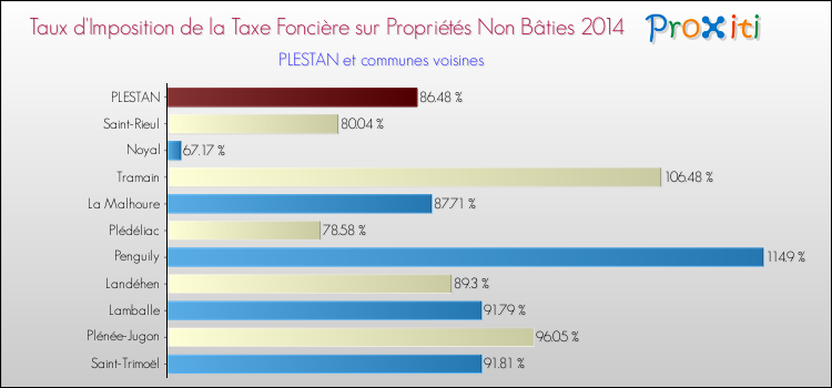 Taux d'imposition de la taxe foncière sur les immeubles et terrains non batis 2014 pour PLESTAN et les communes proches Comparaison des taux d'imposition de la taxe foncière sur les immeubles et terrains non batis 2014 pour PLESTAN et les communes voisines