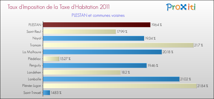 Taux d'imposition de la taxe d'habitation 2011 pour PLESTAN et les communes proches Comparaison des taux d'imposition de la taxe d'habitation 2011 pour PLESTAN et les communes voisines