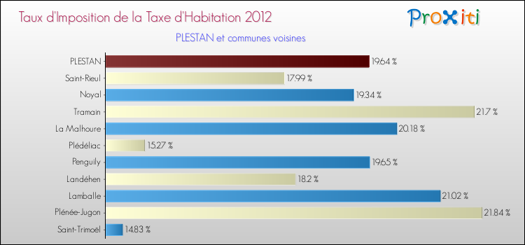 Taux d'imposition de la taxe d'habitation 2012 pour PLESTAN et les communes proches Comparaison des taux d'imposition de la taxe d'habitation 2012 pour PLESTAN et les communes voisines