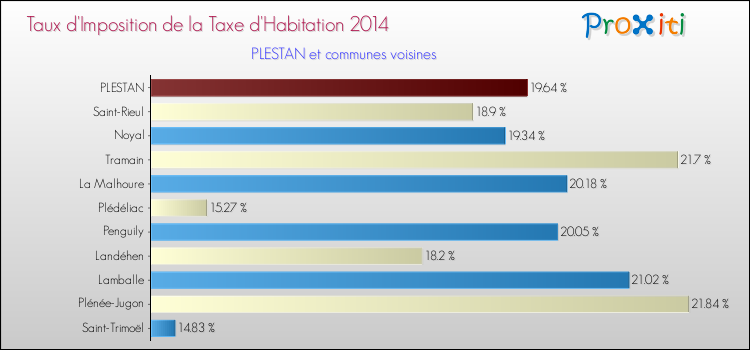 Taux d'imposition de la taxe d'habitation 2014 pour PLESTAN et les communes proches Comparaison des taux d'imposition de la taxe d'habitation 2014 pour PLESTAN et les communes voisines