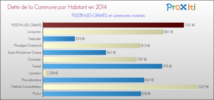 Dette par habitant de la commune en 2014 pour PLESTIN-LES-GRèVES et les communes proches Comparaison de la dette par habitant de la commune en 2014 pour PLESTIN-LES-GRèVES et les communes voisines