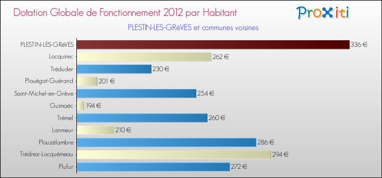 Montant des dotations globales de fonctionnement DGF par Habitant pour PLESTIN-LES-GRèVES et les communes proches Comparaison des des dotations globales de fonctionnement DGF par habitant pour PLESTIN-LES-GRèVES et les communes voisines