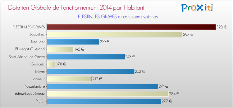 Montant des dotations globales de fonctionnement DGF par Habitant pour PLESTIN-LES-GRèVES et les communes proches en 2014. Comparaison des des dotations globales de fonctionnement DGF par habitant pour PLESTIN-LES-GRèVES et les communes voisines en 2014.