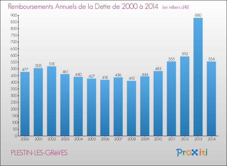Evolution de l'annuité de la dette pour la commune de PLESTIN-LES-GRèVES de 2000 à 2014 Annuités de la dette pour PLESTIN-LES-GRèVES de 2000 à 2014
