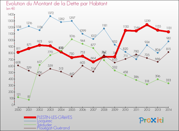 Evolution de la dette par habitant pour la commune de PLESTIN-LES-GRèVES et les communes proches de 2000 à 2014 Comparaison de la dette par habitant pour PLESTIN-LES-GRèVES et les communes voisines de 2000 à 2014