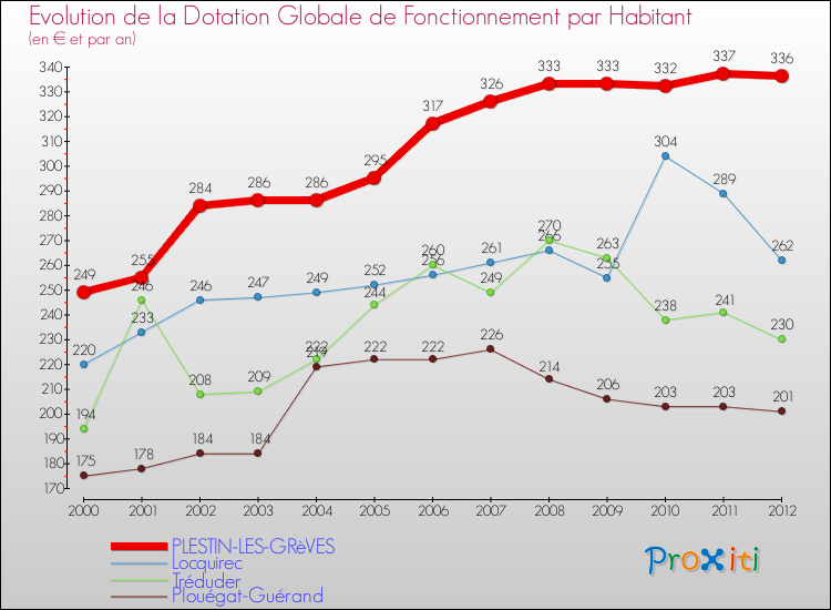 Evolution et montant de la dotation globale de fonctionnement par Habitant pour PLESTIN-LES-GRèVES et les communes proches Comparaison des dotations globales de fonctionnement par habitant pour PLESTIN-LES-GRèVES et les communes voisines