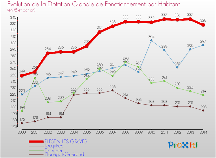Evolution et montant de la dotation globale de fonctionnement par Habitant pour PLESTIN-LES-GRèVES et les communes proches de 2000 à 2014. Comparaison des dotations globales de fonctionnement par habitant pour PLESTIN-LES-GRèVES et les communes voisines de 2000 à 2014.