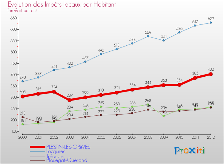 Evolution et montant des impôts locaux par Habitant pour PLESTIN-LES-GRèVES et les communes proches Comparaison des impôts locaux par habitant pour PLESTIN-LES-GRèVES et les communes voisines