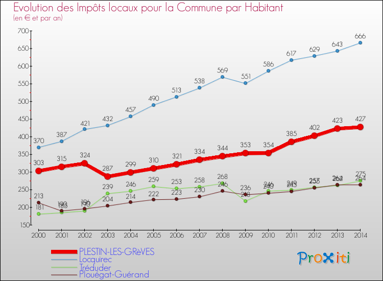 Evolution et montant des impôts locaux par Habitant pour PLESTIN-LES-GRèVES et les communes proches de 2000 à 2014 Comparaison des impôts locaux par habitant pour PLESTIN-LES-GRèVES et les communes voisines de 2000 à 2014
