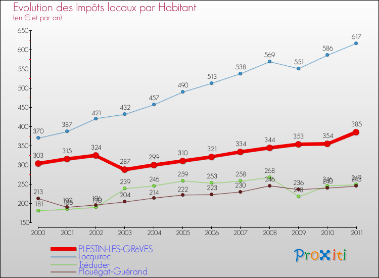 Evolution et montant des impôts locaux par Habitant pour PLESTIN-LES-GRèVES et les communes proches Comparaison des impôts locaux par habitant pour PLESTIN-LES-GRèVES et les communes voisines