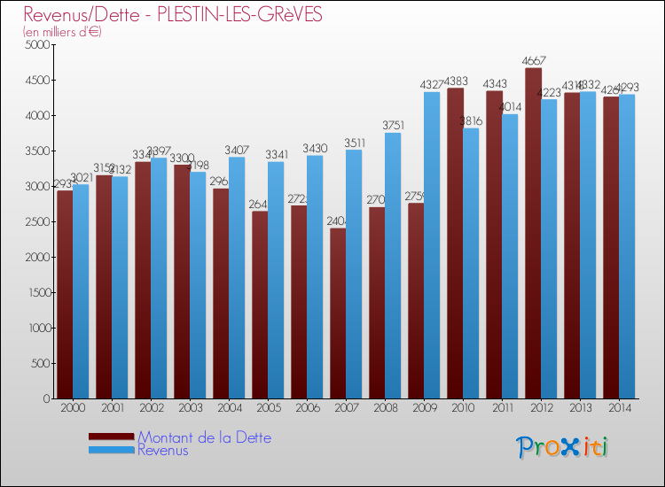 Evolution comparée de la dette et des revenus pour la commune de PLESTIN-LES-GRèVES de 2000 à 2014 Comparaison de la dette et des revenus pour PLESTIN-LES-GRèVES de 2000 à 2014