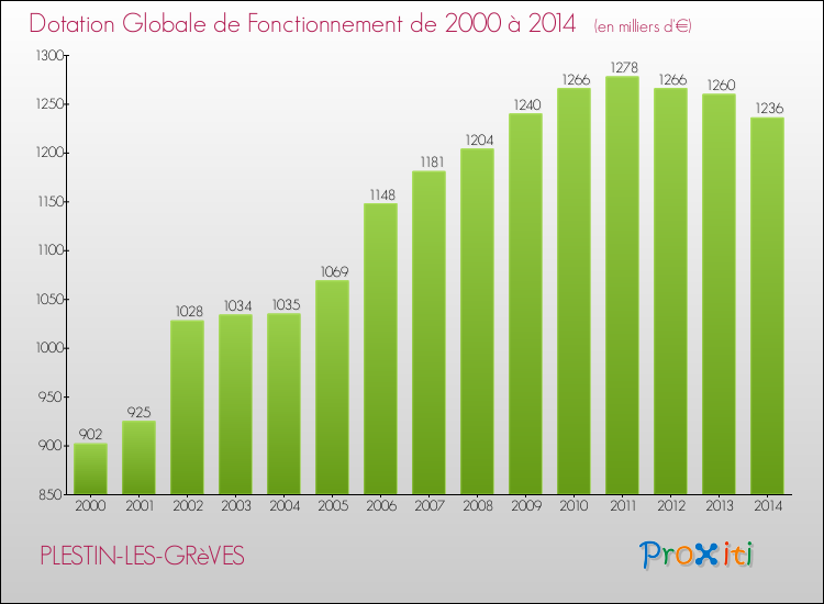 Evolution du montant de la Dotation Globale de Fonctionnement pour la commune de PLESTIN-LES-GRèVES de 2000 à 2014 Evolution du montant de la Dotation Globale de Fonctionnement pour PLESTIN-LES-GRèVES de 2000 à 2014