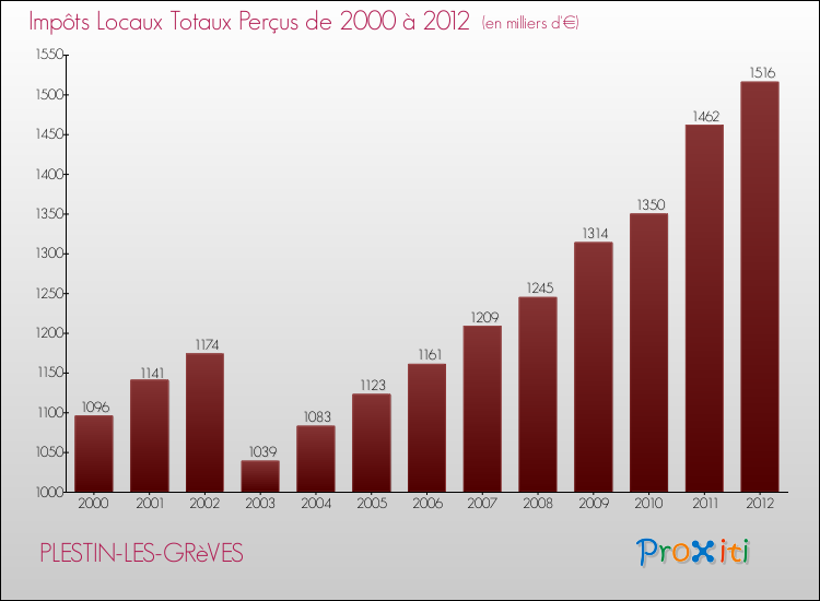 Evolution des Impôts Locaux pour la commune de PLESTIN-LES-GRèVES de 2000 à 2012 Evolution des Impôts Locaux pour PLESTIN-LES-GRèVES de 2000 à 2012