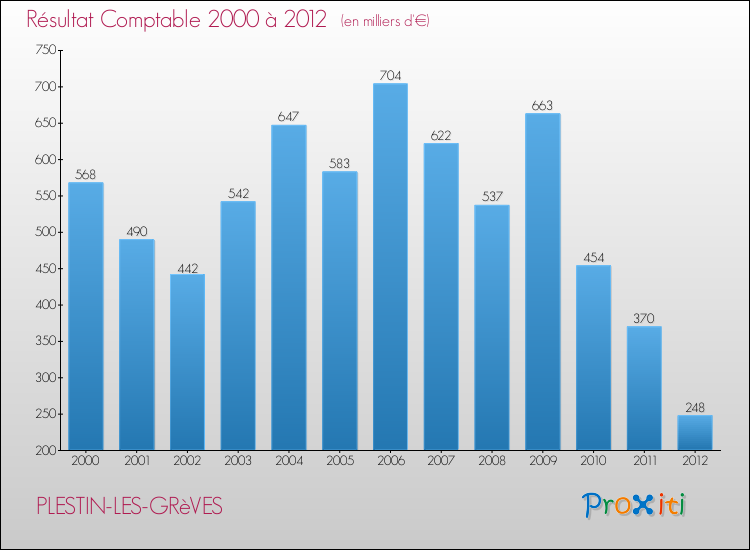 Evolution du résultat comptable pour la commune de PLESTIN-LES-GRèVES de 2000 à 2012 Evolution du résultat comptable pour PLESTIN-LES-GRèVES de 2000 à 2012