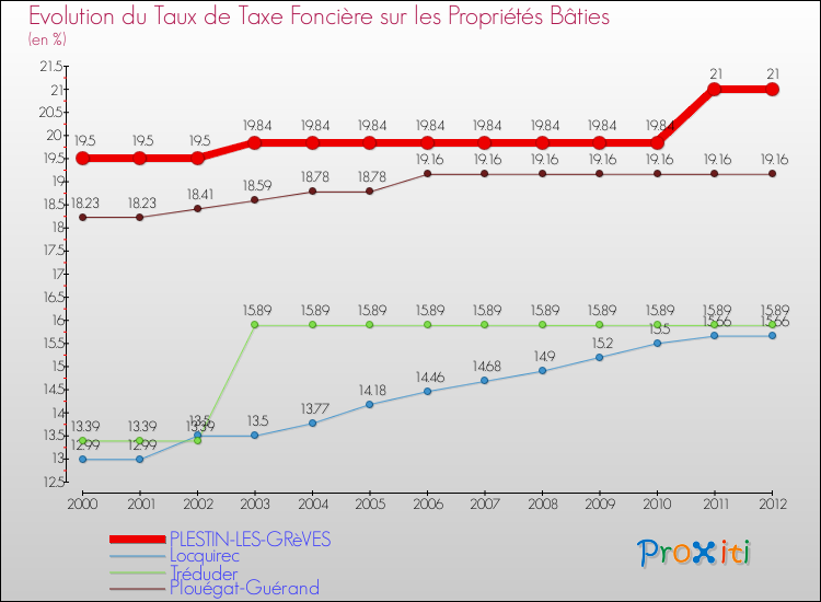 Evolution du taux de la taxe foncière sur le bati pour PLESTIN-LES-GRèVES et les communes proches de 2000 à 2012 Comparaison des taux de taxe foncière sur le bati pour PLESTIN-LES-GRèVES et les communes voisines de 2000 à 2012