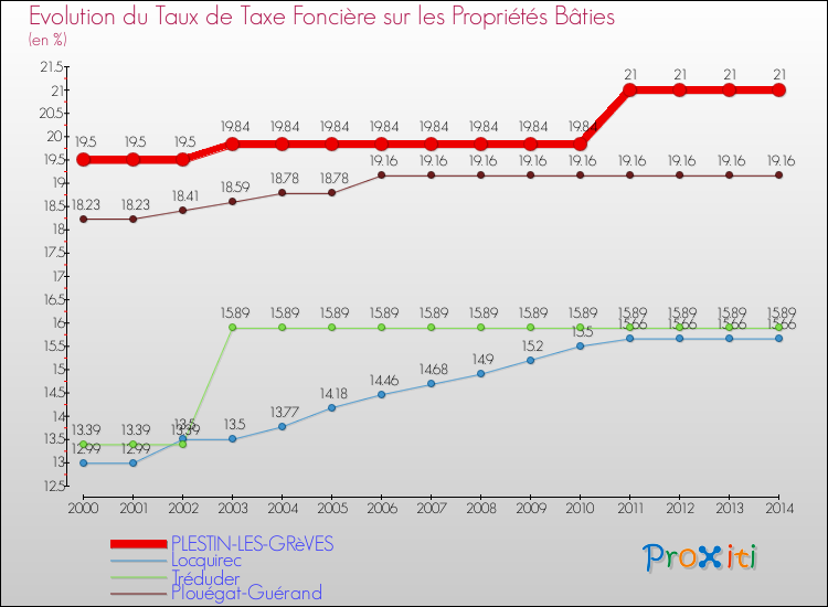 Evolution du taux de la taxe foncière sur le bati pour PLESTIN-LES-GRèVES et les communes proches de 2000 à 2014 Comparaison des taux de taxe foncière sur le bati pour PLESTIN-LES-GRèVES et les communes voisines de 2000 à 2014