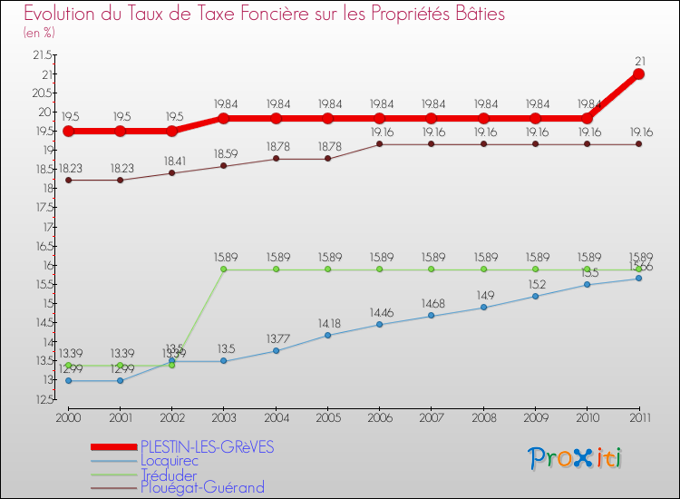 Evolution du taux de la taxe foncière sur le bati pour PLESTIN-LES-GRèVES et les communes proches Comparaison des taux de taxe foncière sur le bati pour PLESTIN-LES-GRèVES et les communes voisines