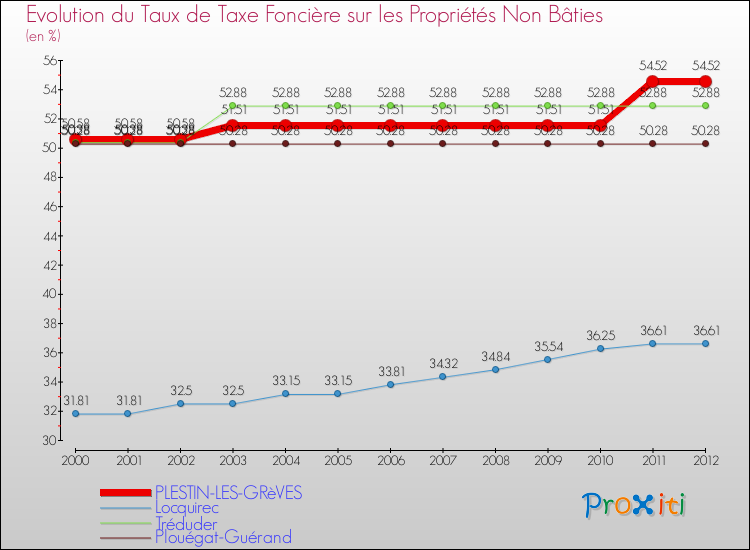 Evolution du taux de la taxe foncière sur les immeubles et terrains non batis pour PLESTIN-LES-GRèVES et les communes proches de 2000 à 2012 Comparaison des taux de la taxe foncière sur les immeubles et terrains non batis pour PLESTIN-LES-GRèVES et les communes voisines de 2000 à 2012