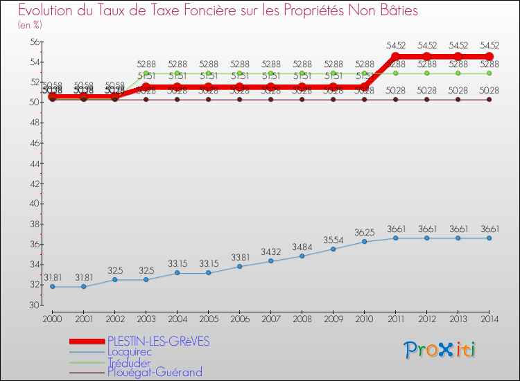 Evolution du taux de la taxe foncière sur les immeubles et terrains non batis pour PLESTIN-LES-GRèVES et les communes proches de 2000 à 2014 Comparaison des taux de la taxe foncière sur les immeubles et terrains non batis pour PLESTIN-LES-GRèVES et les communes voisines de 2000 à 2014