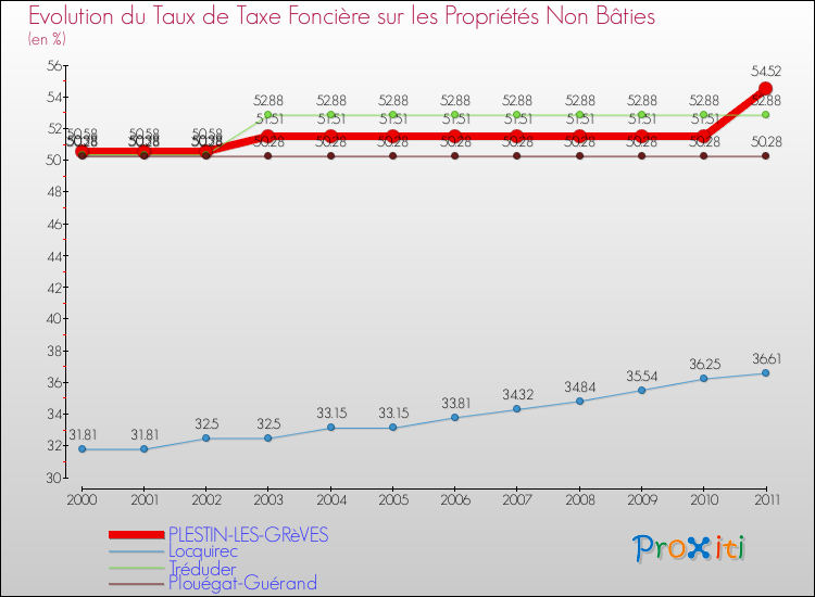 Evolution du taux de la taxe foncière sur les immeubles et terrains non batis pour PLESTIN-LES-GRèVES et les communes proches Comparaison des taux de la taxe foncière sur les immeubles et terrains non batis pour PLESTIN-LES-GRèVES et les communes voisines