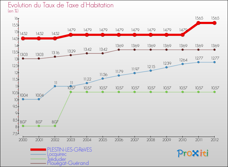 Evolution du taux de la taxe d'habitation pour PLESTIN-LES-GRèVES et les communes proches Comparaison des taux de la taxe d'habitation pour PLESTIN-LES-GRèVES et les communes voisines