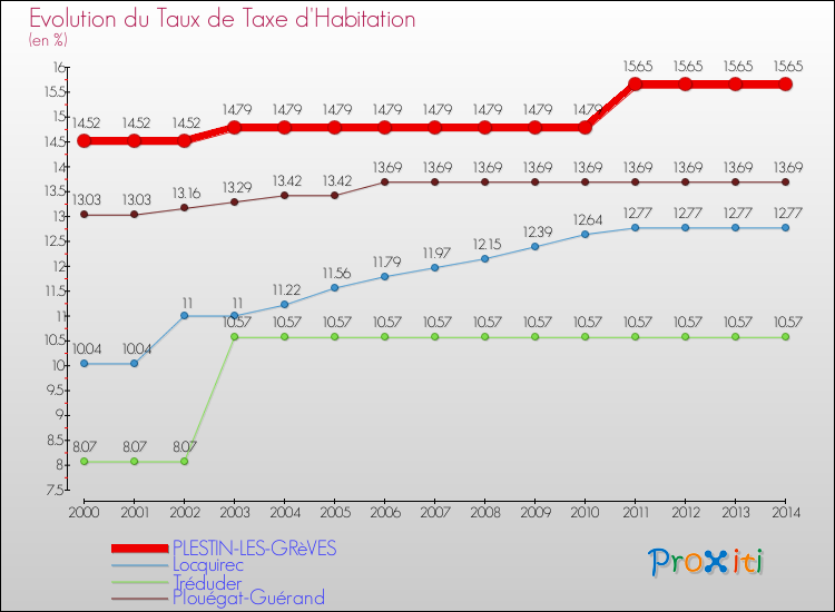 Evolution du taux de la taxe d'habitation pour PLESTIN-LES-GRèVES et les communes proches de 2000 à 2014 Comparaison des taux de la taxe d'habitation pour PLESTIN-LES-GRèVES et les communes voisines de 2000 à 2014