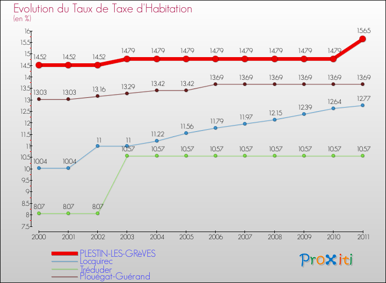 Evolution du taux de la taxe d'habitation pour PLESTIN-LES-GRèVES et les communes proches Comparaison des taux de la taxe d'habitation pour PLESTIN-LES-GRèVES et les communes voisines
