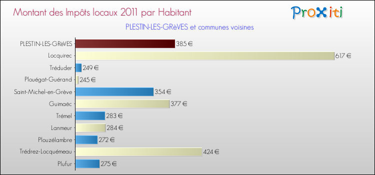Montant des impôts locaux par Habitant pour PLESTIN-LES-GRèVES et les communes proches Comparaison des impôts locaux par habitant pour PLESTIN-LES-GRèVES et les communes voisines