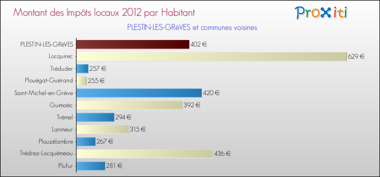 Montant des impôts locaux par Habitant pour PLESTIN-LES-GRèVES et les communes proches Comparaison des impôts locaux par habitant pour PLESTIN-LES-GRèVES et les communes voisines